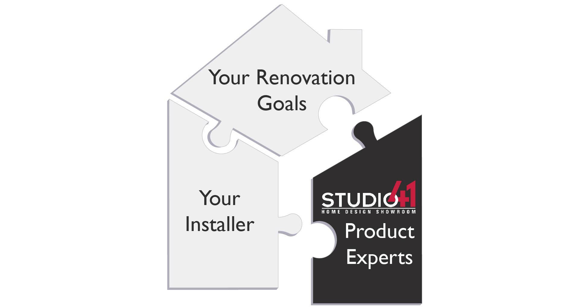 a home made of three puzzle pieces, labeled with "Your Renovation Goals", "Your Installer", and "Studio41 Product Experts